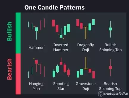 Los 12 patrones de velas japonesas más comunes que te encontrarás