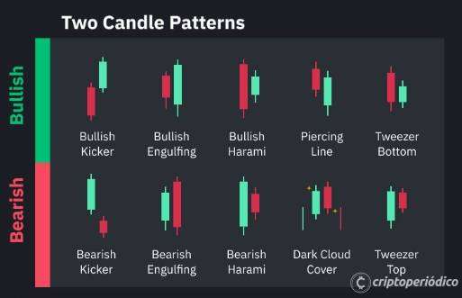 Los 12 patrones de velas japonesas más comunes que te encontrarás