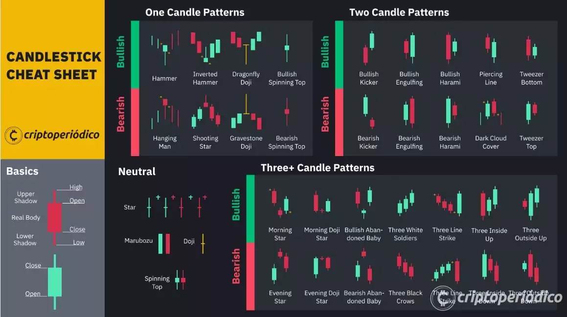 Los 12 patrones de velas japonesas más comunes que te encontrarás