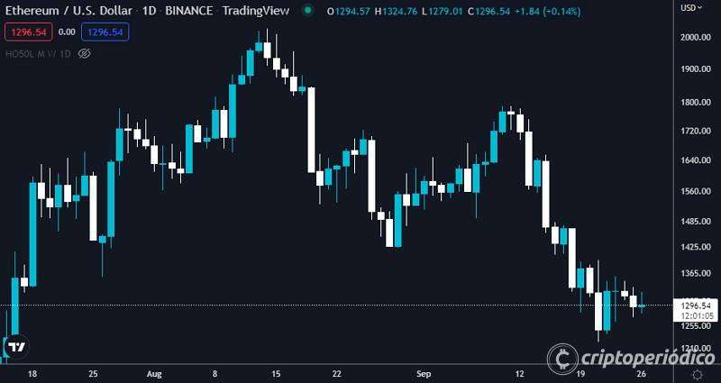 Bitcoin y Ethereum no se mueven. LUNA se recupera y QNT a la expectativa