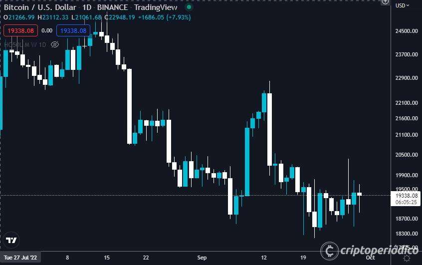 Precio del bitcoin a la expectativa mientras EE.UU. confirma recesión