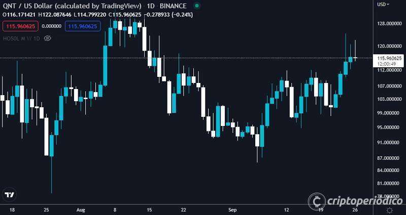 Bitcoin y Ethereum no se mueven. LUNA se recupera y QNT a la expectativa