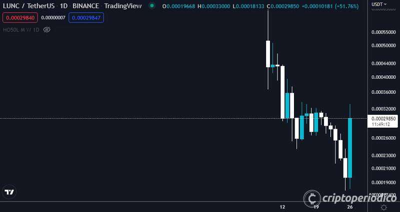 Bitcoin y Ethereum no se mueven. LUNA se recupera y QNT a la expectativa