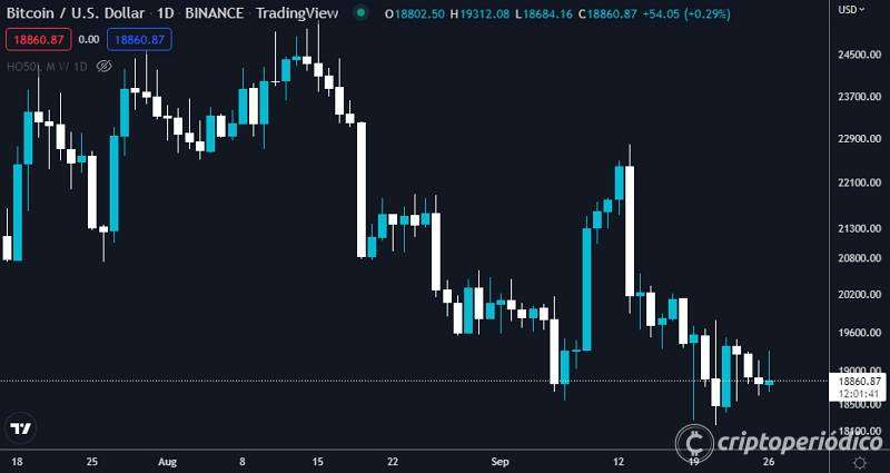 Bitcoin y Ethereum no se mueven. LUNA se recupera y QNT a la expectativa