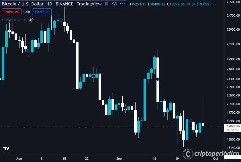 Máxima volatilidad: Bitcoin (BTC) se desploma y se lleva consigo a las principales altcoins