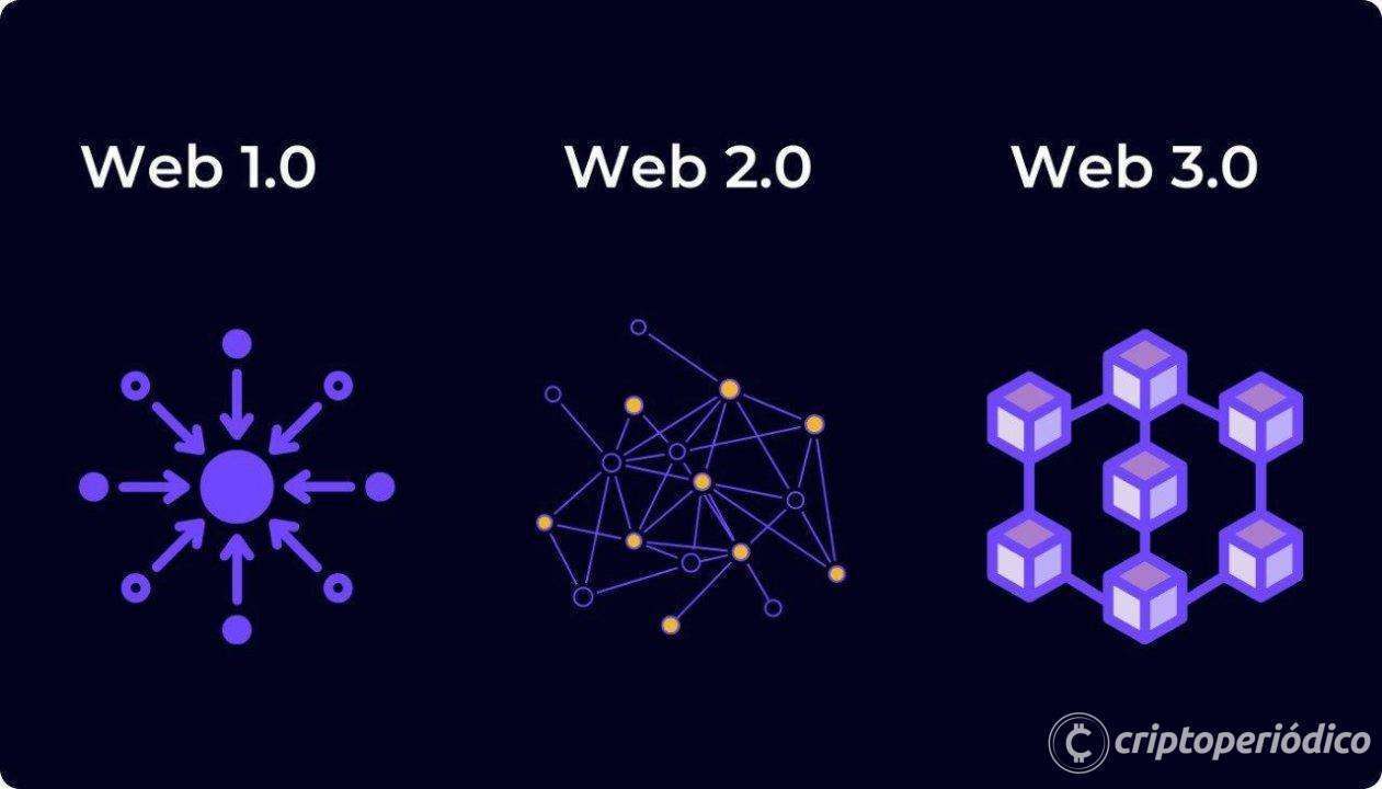 Web3 : définition et fonctionnement