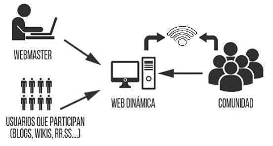 Web3 : définition et fonctionnement