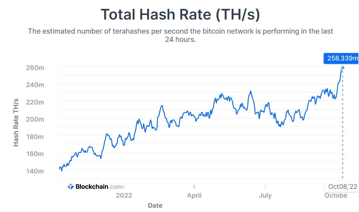 Las 3 razones principales por las que la tasa de hash de Bitcoin sigue alcanzando nuevos máximos históricos
