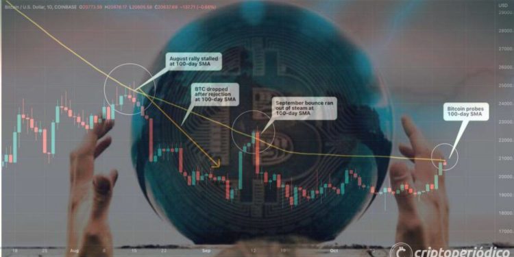 ¿Desafiará Bitcoin su promedio simple móvil (SMA) de 100 días? 7 posibles razones 1 ¿Desafiará Bitcoin su promedio simple móvil (SMA) de 100 días? 7 posibles razones