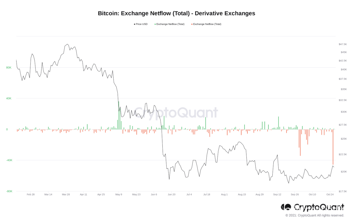 Récord de 55.000 Bitcoin, o más de $1.100 Millones, han sido retirados de Binance