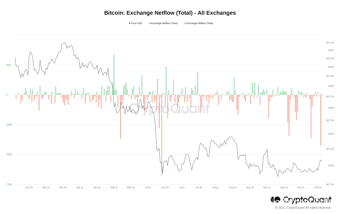 Récord de 55.000 Bitcoin, o más de $1.100 Millones, han sido retirados de Binance