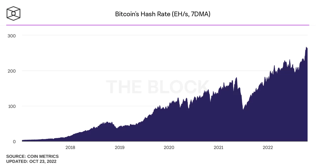 La dificultad de la minería del bitcoin aumenta más de un 3%