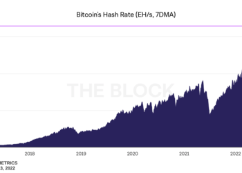 La dificultad de la minería del bitcoin aumenta más de un 3%