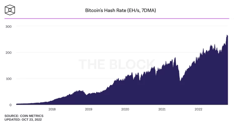 La dificultad de la minería del bitcoin aumenta más de un 3%
