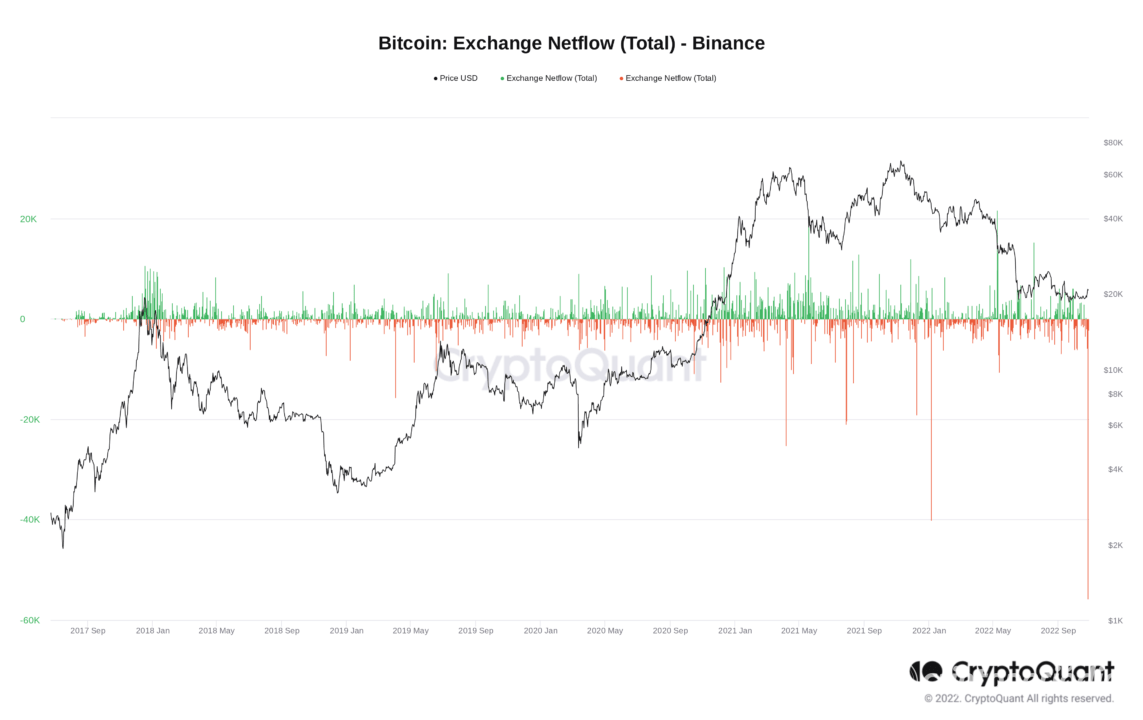 Récord de 55.000 Bitcoin, o más de $1.100 Millones, han sido retirados de Binance