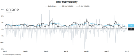 Bitcoin es menos volátil ahora que el SP500, una métrica no vista desde julio 2020