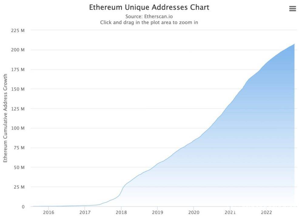Ethereum experimenta el mayor crecimiento de la red hasta 2022