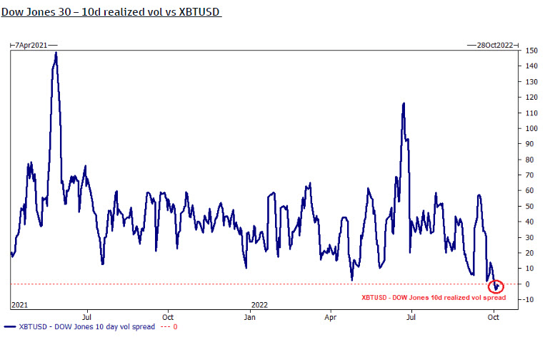 El Dow Jones es ahora oficialmente más volátil que el Bitcoin