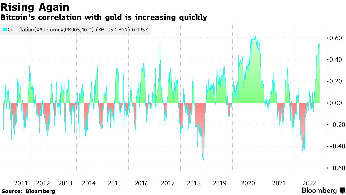 La correlación del Bitcoin con el oro alcanza su máximo de 40 días mientras se intensifica la batalla en la búsqueda de un activo de refugio seguro  