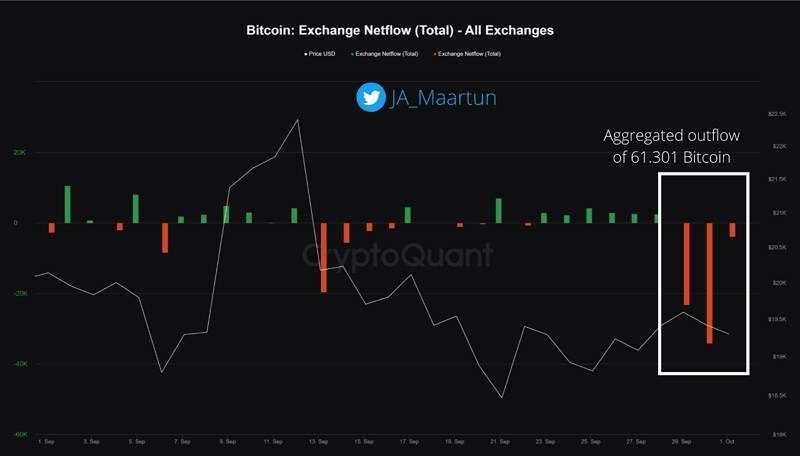 Más de 60.000 bitcoins salen de los exchanges en 3 días: ¿señal alcista?