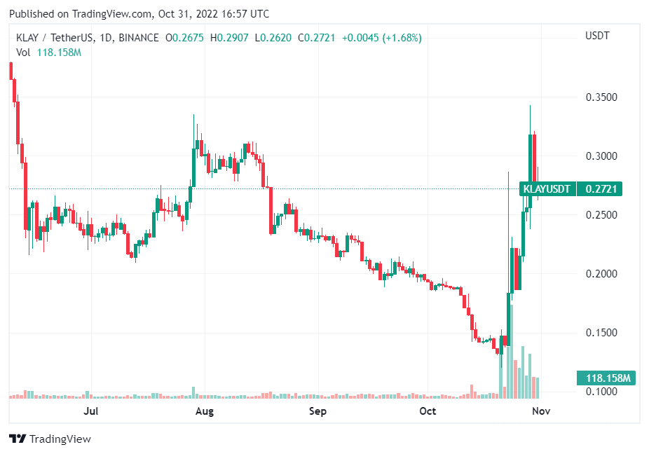 Klaytn: El precio de esta criptomoneda se dispara y entra al top 60 del mercado