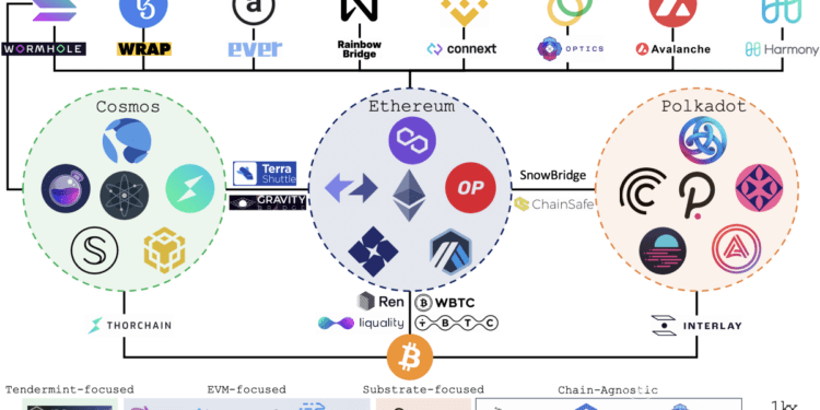 Crossed-Chain Bridges o puentes de cadena de bloques: ¿Qué son y cómo permiten la interoperabilidad de las cadenas de bloques?