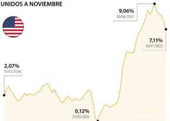 La inflación estadounidense muestra signos de enfriamiento y se sitúa en el 7,1% en noviembre, por debajo de las estimaciones