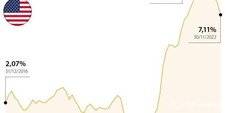 La inflación estadounidense muestra signos de enfriamiento y se sitúa en el 7,1% en noviembre, por debajo de las estimaciones