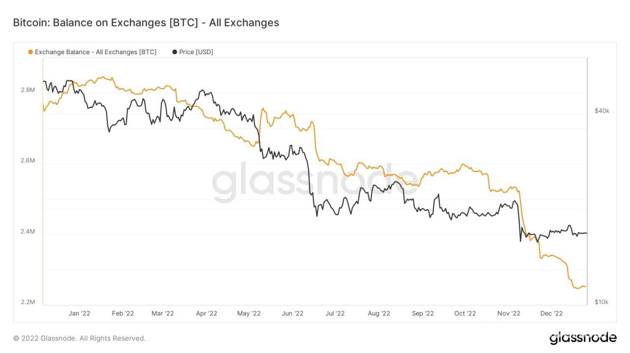 Retiros de Bitcoin en su nivel más bajo desde mayo