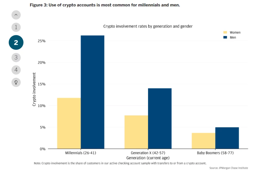 El 13% de los estadounidenses ahora tienen criptomonedas según investigación de JP Morgan