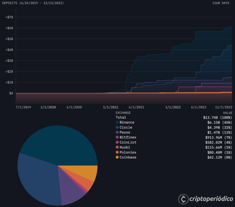 El cofundador de Ethereum y creador de Tron, Justin Sun, transfiere $150 millones de BUSD a Tron