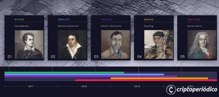 Todo lo que debe saber sobre Voltaire, la nueva era de Cardano (ADA)