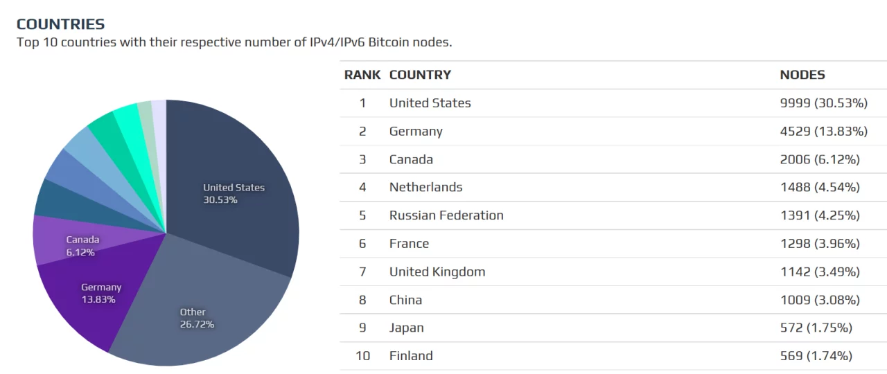 Datos de nodos de Bitcoin: Frankfurt alberga la red más grande de toda la ciudad