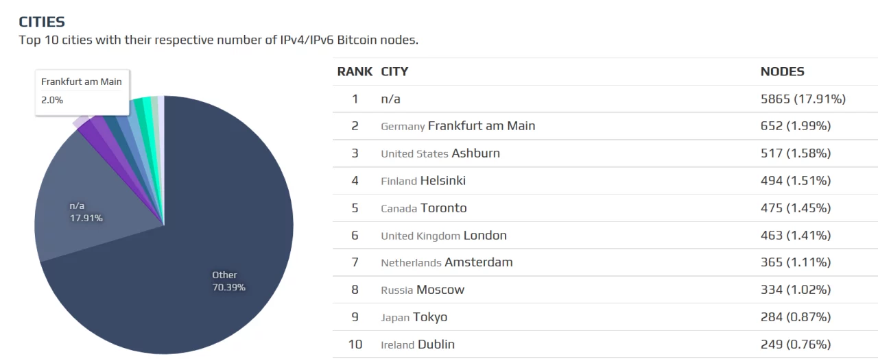 Datos de nodos de Bitcoin: Frankfurt alberga la red más grande de toda la ciudad