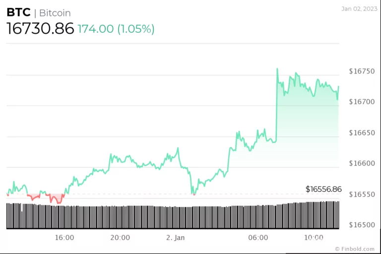 El mercado de criptomonedas comienza el 2023 recuperando una capitalización de mercado de 800.000 millones de dólares 3 El mercado de criptomonedas comienza el 2023 recuperando una capitalización de mercado de 800.000 millones de dólares