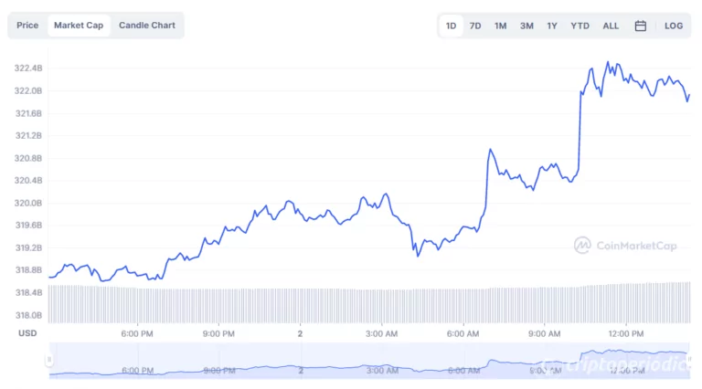 El mercado de criptomonedas comienza el 2023 recuperando una capitalización de mercado de 800.000 millones de dólares 4 El mercado de criptomonedas comienza el 2023 recuperando una capitalización de mercado de 800.000 millones de dólares