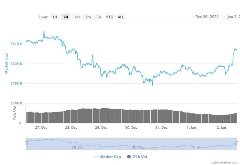 El mercado de criptomonedas comienza el 2023 recuperando una capitalización de mercado de 800.000 millones de dólares 2 El mercado de criptomonedas comienza el 2023 recuperando una capitalización de mercado de 800.000 millones de dólares