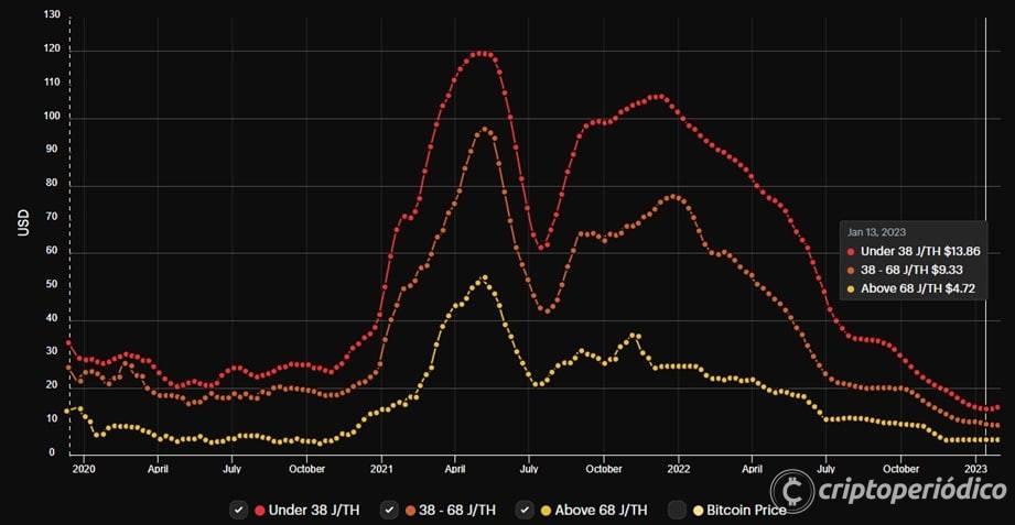 La caída en el precio de los mineros de Bitcoin afectó a todos los modelos, independientemente de su eficiencia y del fabricante. Fuente: Hashrate Index.