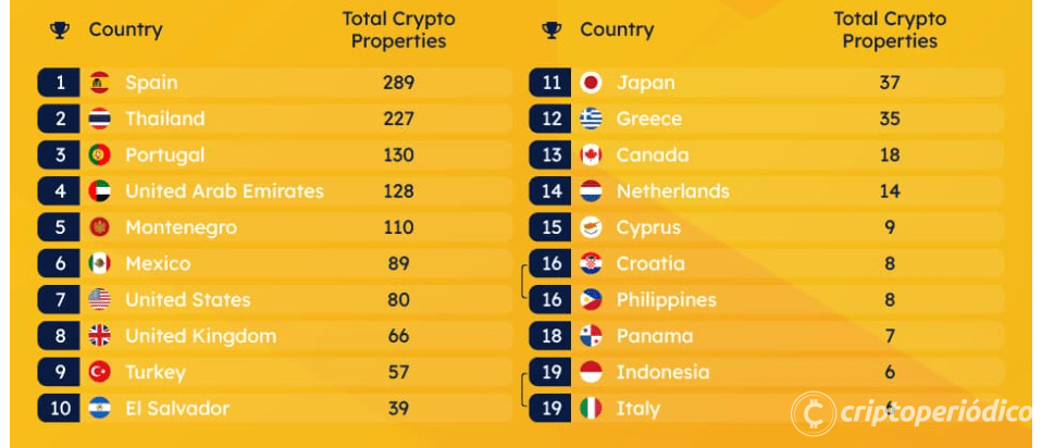 España encabeza el ranking de países con inmuebles en venta a través de criptomonedas 