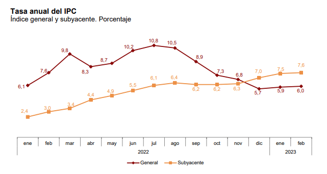 La tasa de inflación de España se ubica en un 6% anual