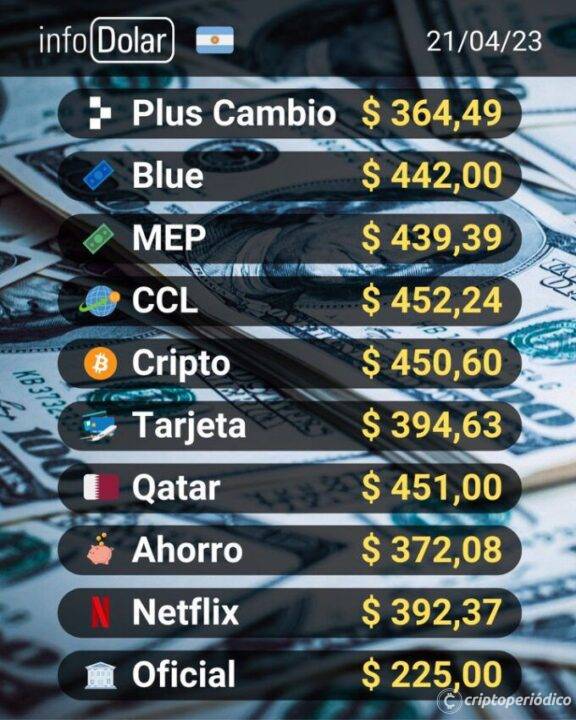 Argentina: El dólar cripto sube por primera vez, al igual que su demanda