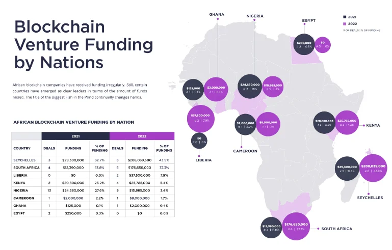 La financiación empresarial africana de blockchain aumentó un 429 % en 2022: informe
