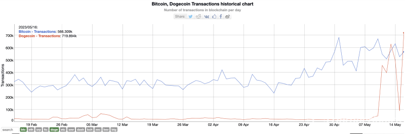 Los tokens basados en Dogecoin registran un máximo histórico de transacciones diarias