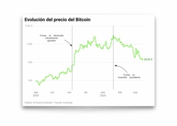 El bitcoin se desploma un 25% desde el día de la investidura de Trump: ¿qué está pasando?