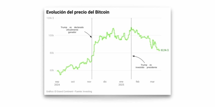 El bitcoin se desploma un 25% desde el día de la investidura de Trump: ¿qué está pasando?