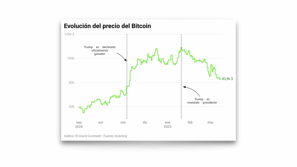 El bitcoin se desploma un 25% desde el día de la investidura de Trump: ¿qué está pasando?