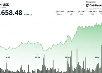 Ethereum experimenta un notable aumento del 4% en medio de un inesperado interés institucional y un volumen impresionante.