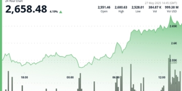 Ethereum experimenta un notable aumento del 4% en medio de un inesperado interés institucional y un volumen impresionante.