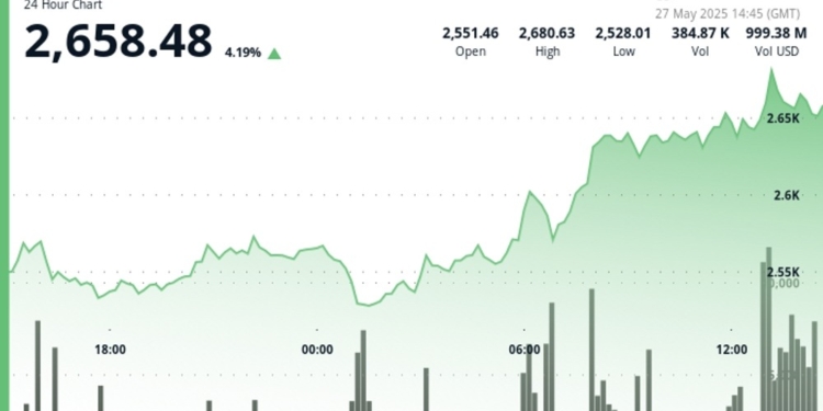 Ethereum experimenta un notable aumento del 4% en medio de un inesperado interés institucional y un volumen impresionante.