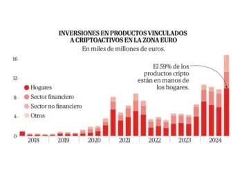 El Bitcoin alcanza récords históricos en medio de la incertidumbre global y el deseo de las familias por invertir.